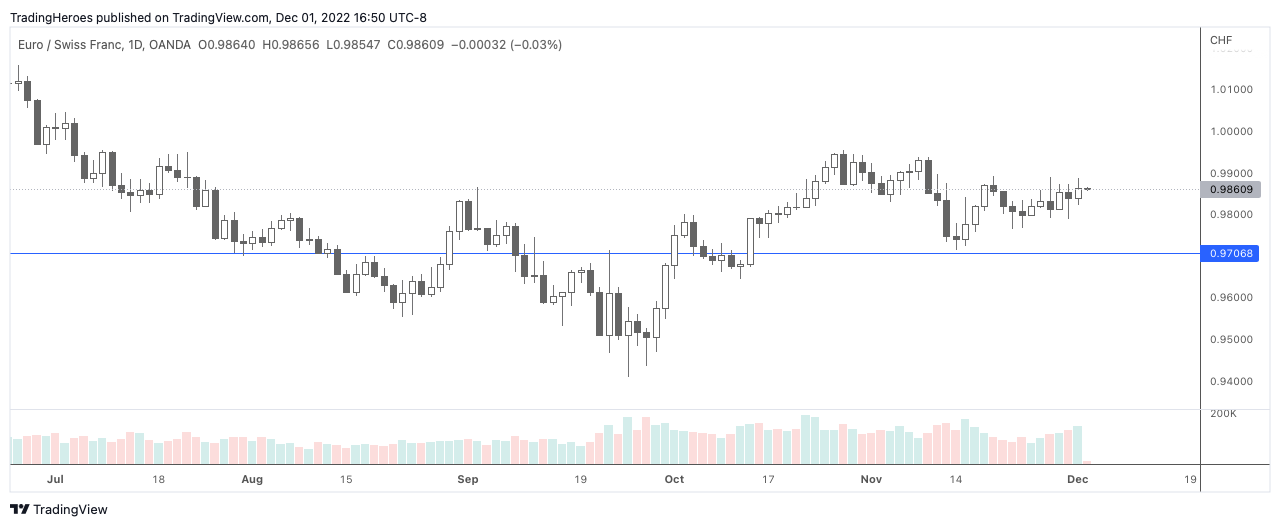 EURCHF chart