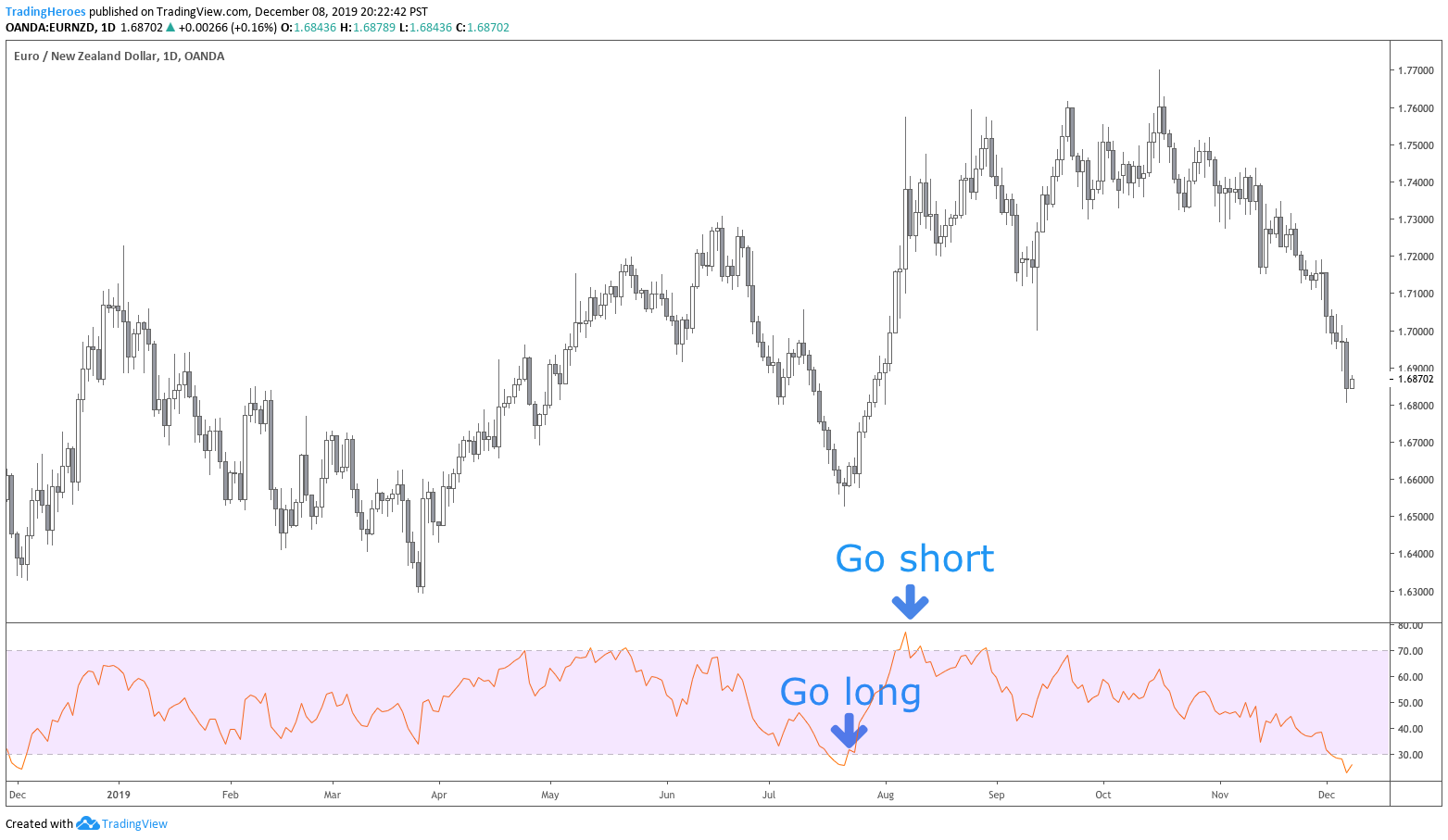 EURNZD RSI
