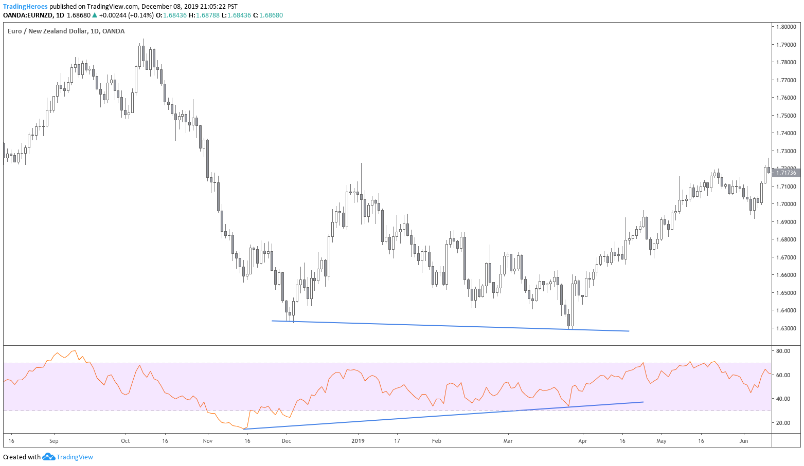 RSI divergence example