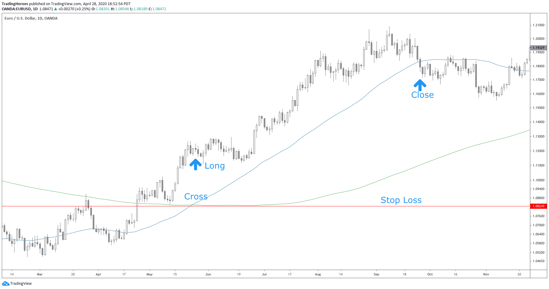 EURUSD moving average crossover long