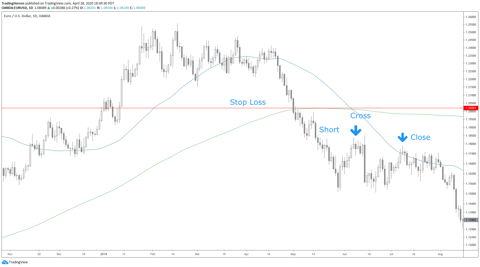 Short example moving average crossover