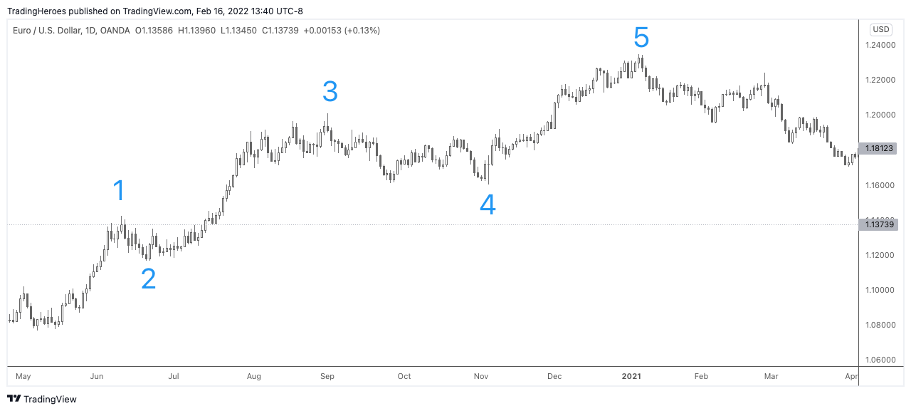 Elliot Wave chart