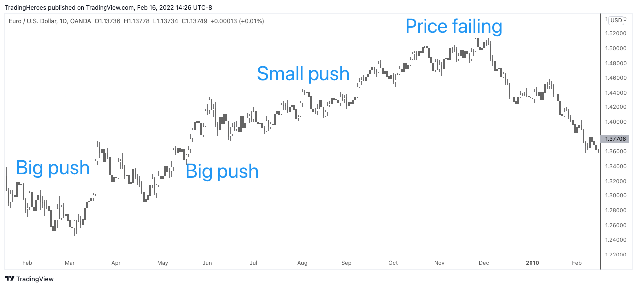 Slowing momentum chart