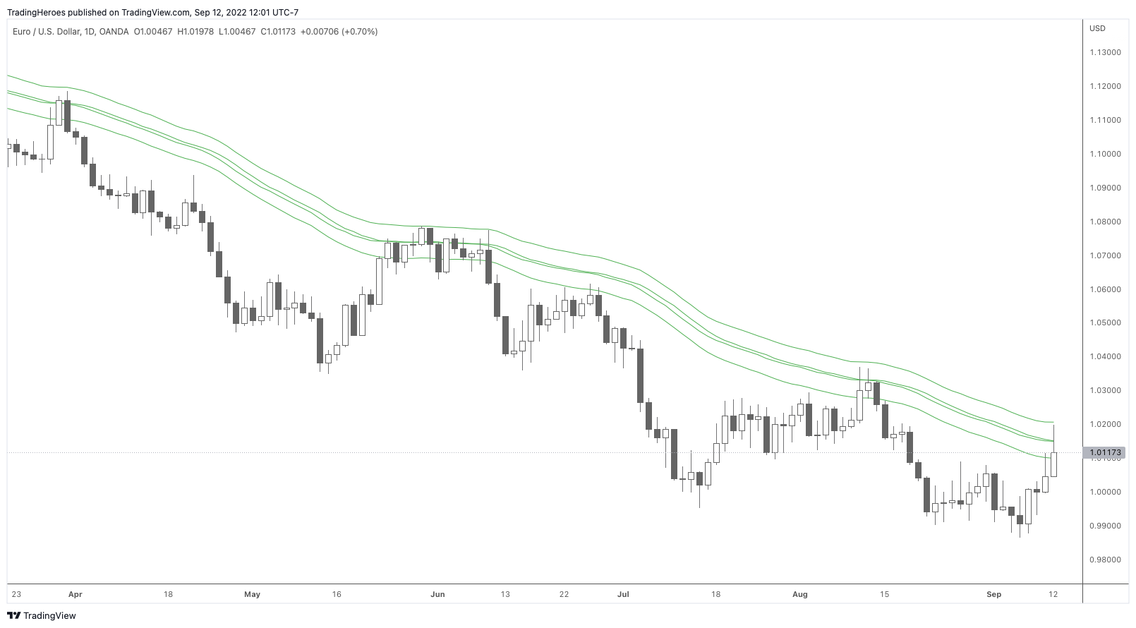 Open, high, low, close EMAs
