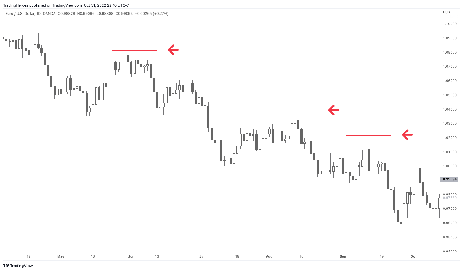 Support and resistance trailing stop