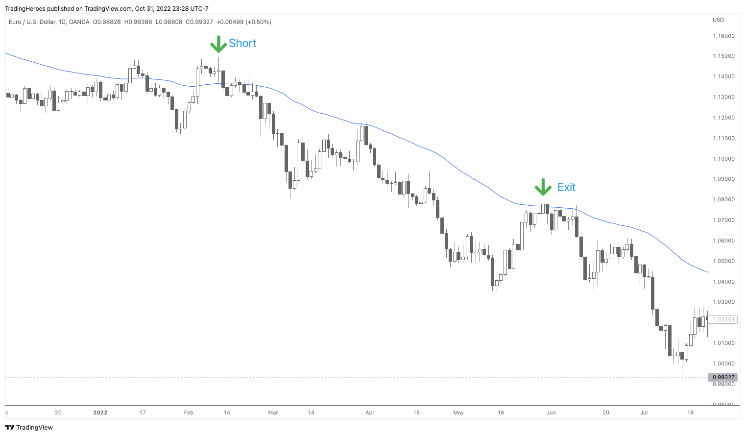 Short trade