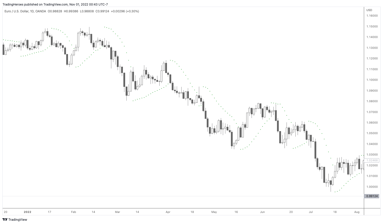 Parabolic SAR trailing stop