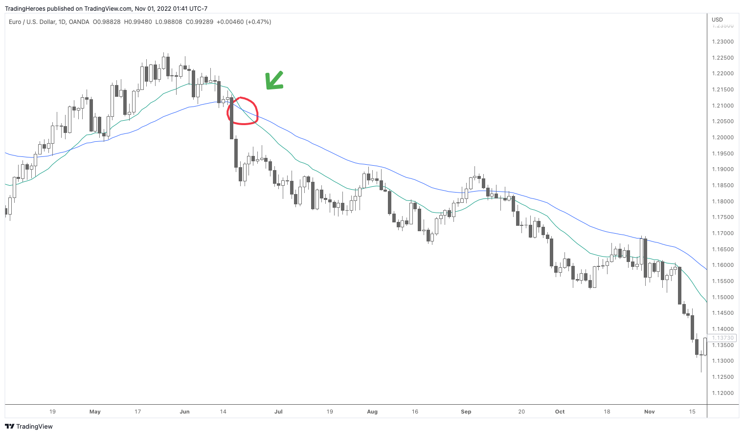 Moving average crossover