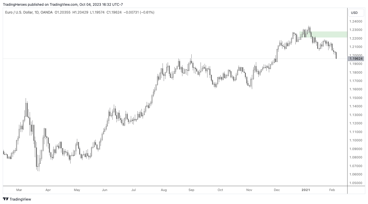 Second spike chart