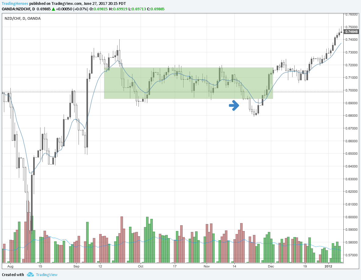 False breakout