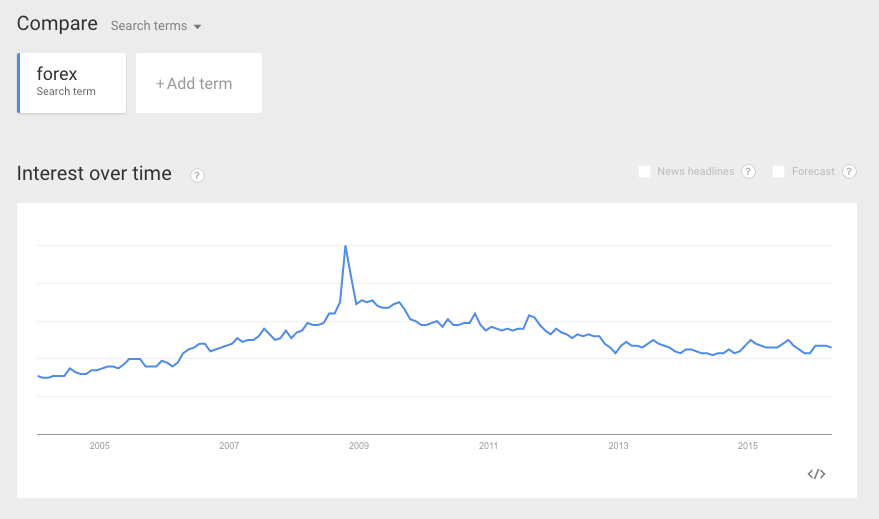 Forex interest over time