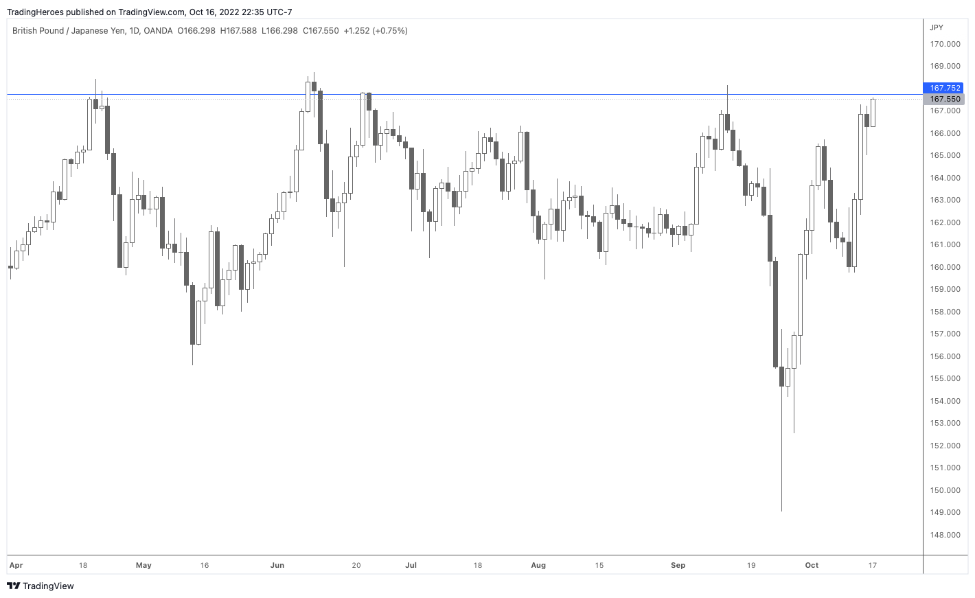resistance on GBPJPY chart