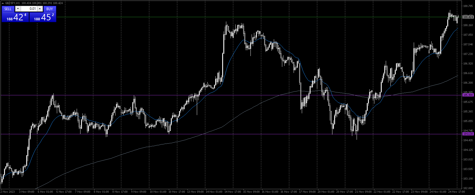 MetaTrader 4 chart