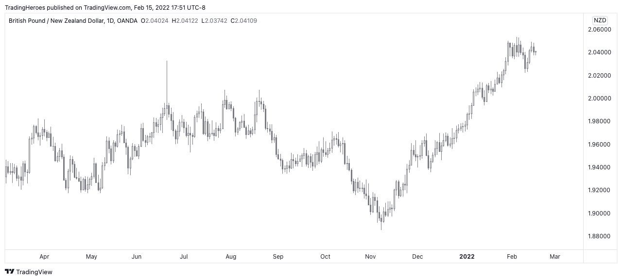 GBPNZD chart