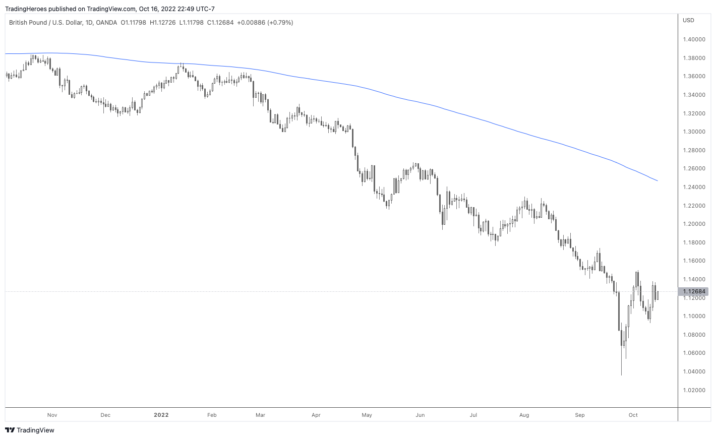 200 MA on GBPUSD