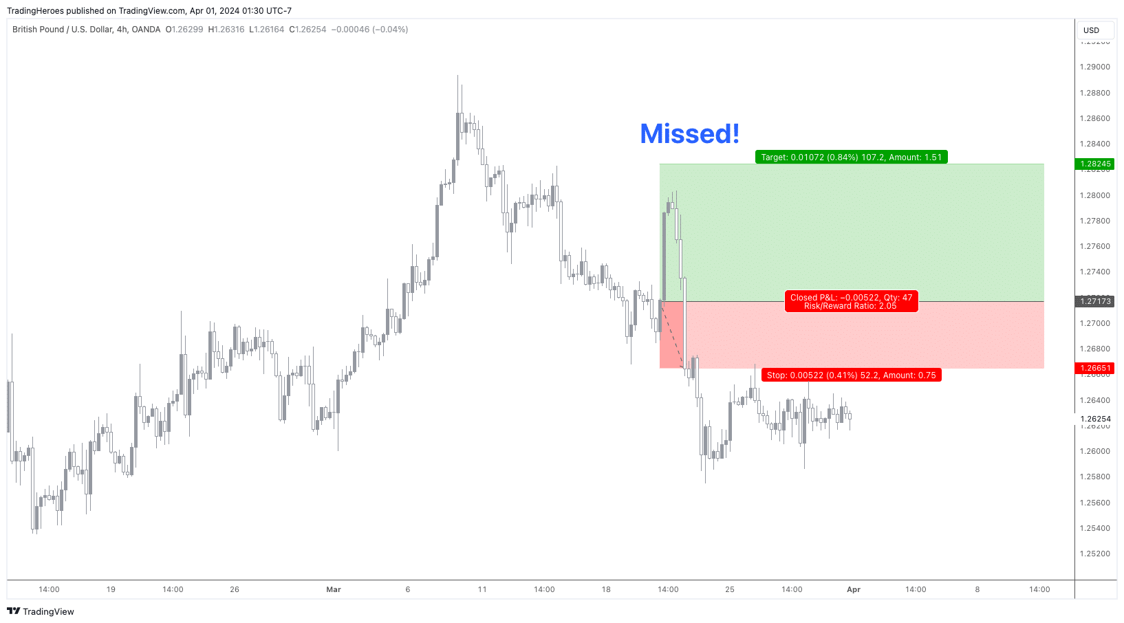 Missed take profit