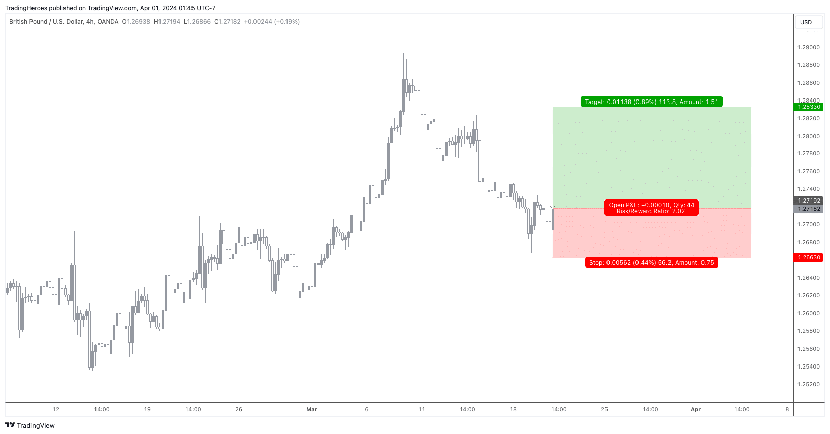 Stop loss on chart