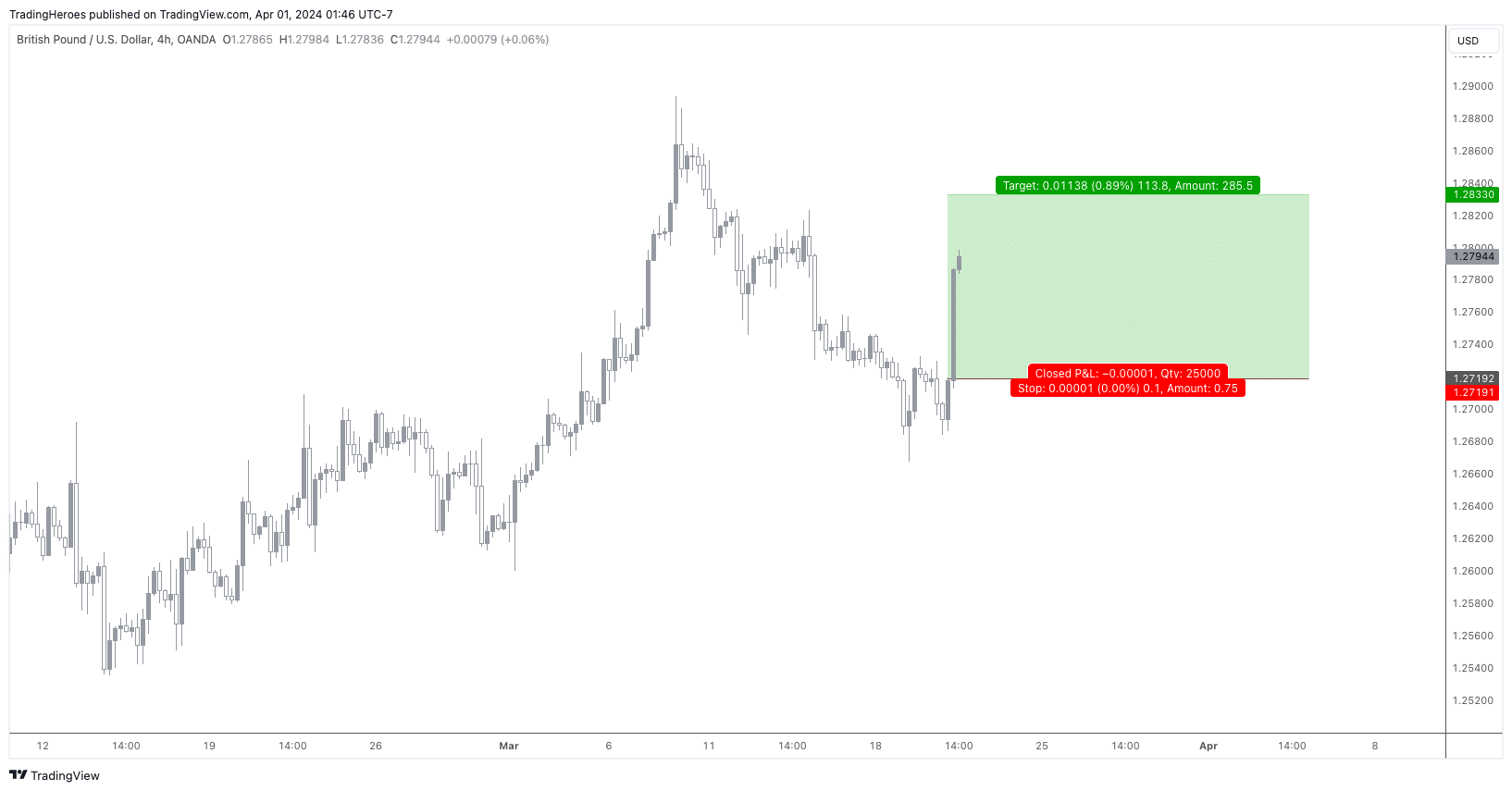 Stop to breakeven