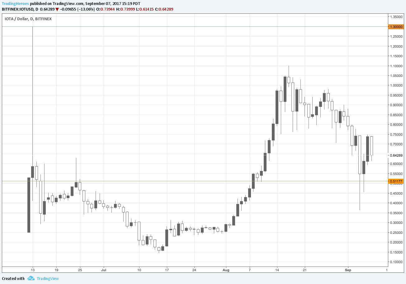 IOTA chart