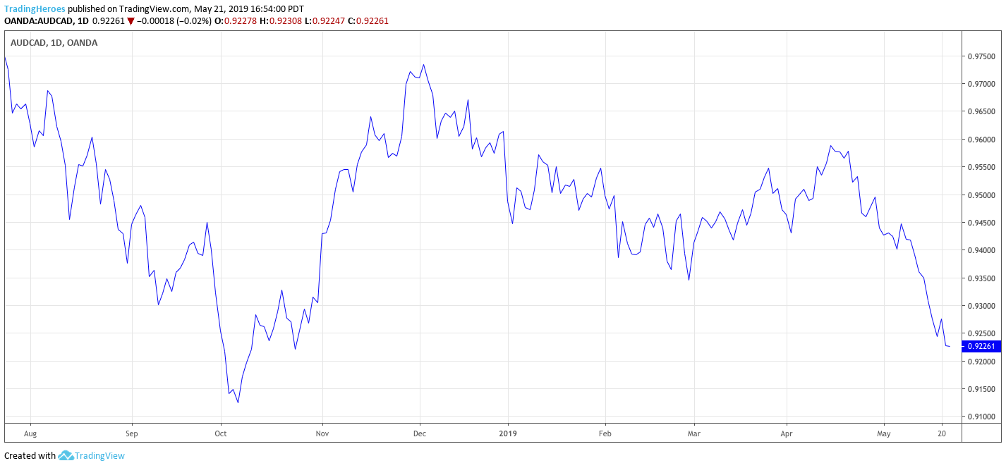 Forex line graph