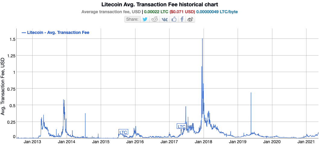 Litecoin transaction costs chart