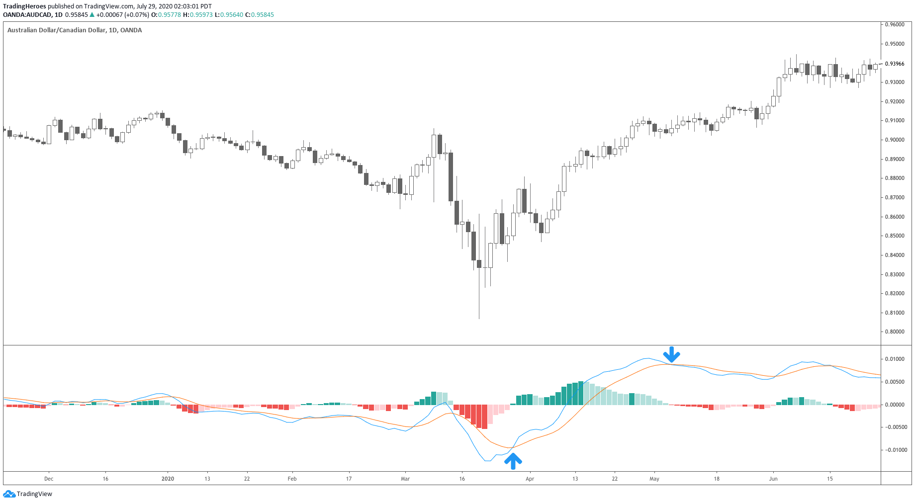 MACD crossover strategy