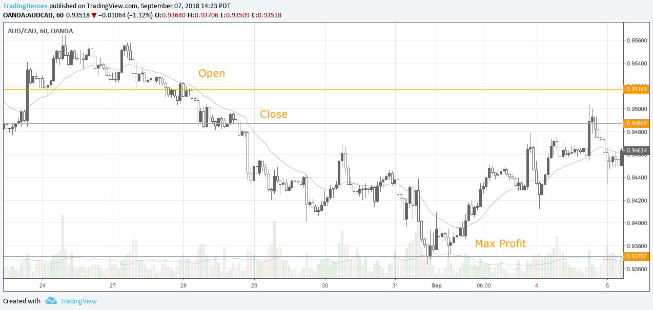 Max profit on a trade