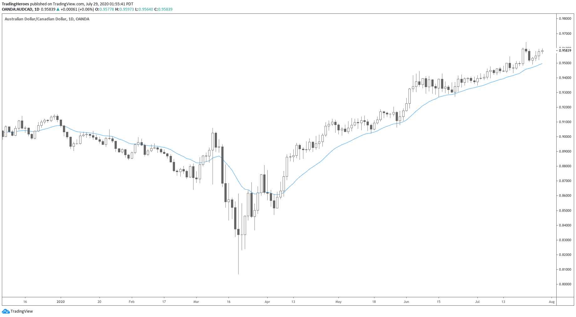 Moving Average trend following