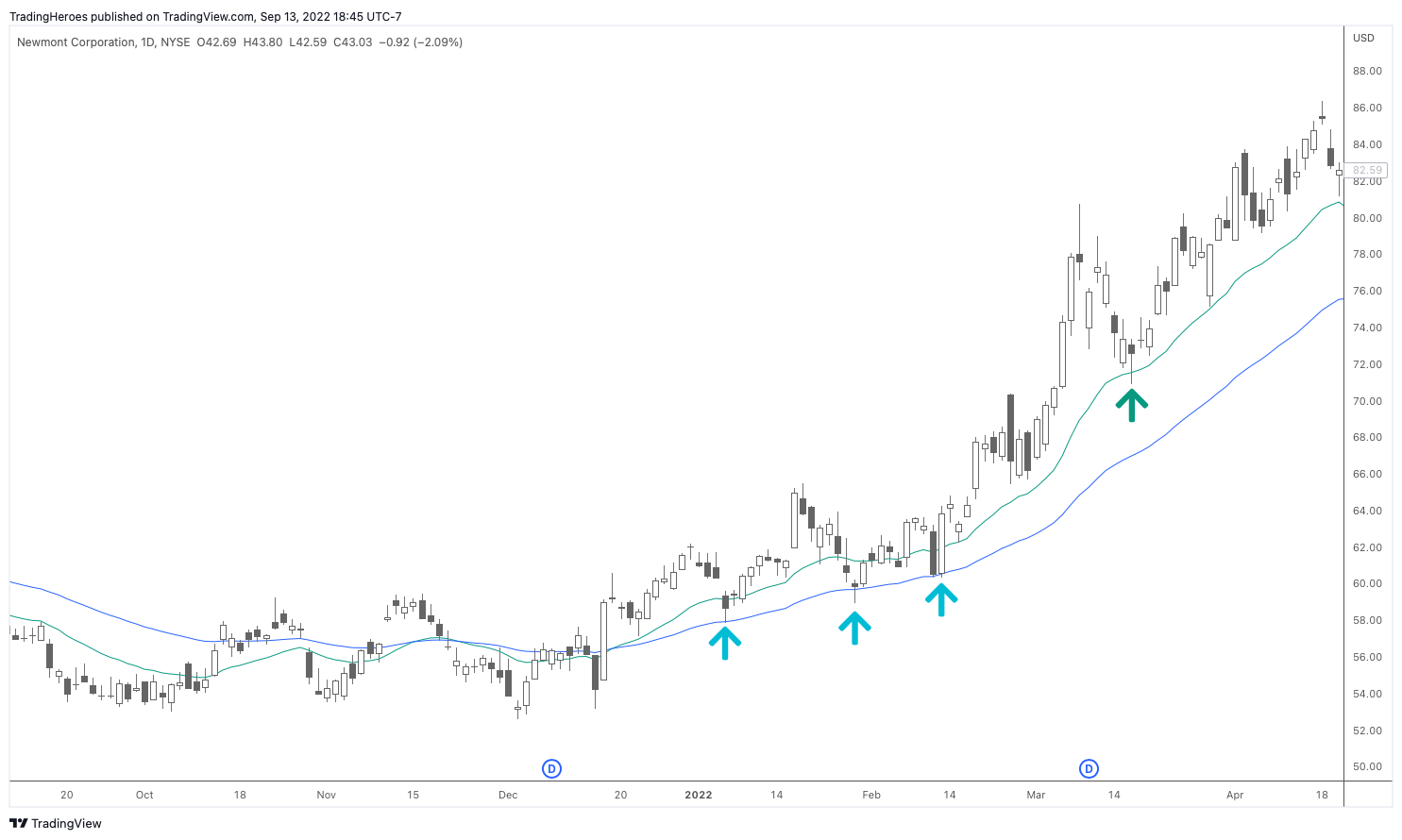 Entry points on NEM chart