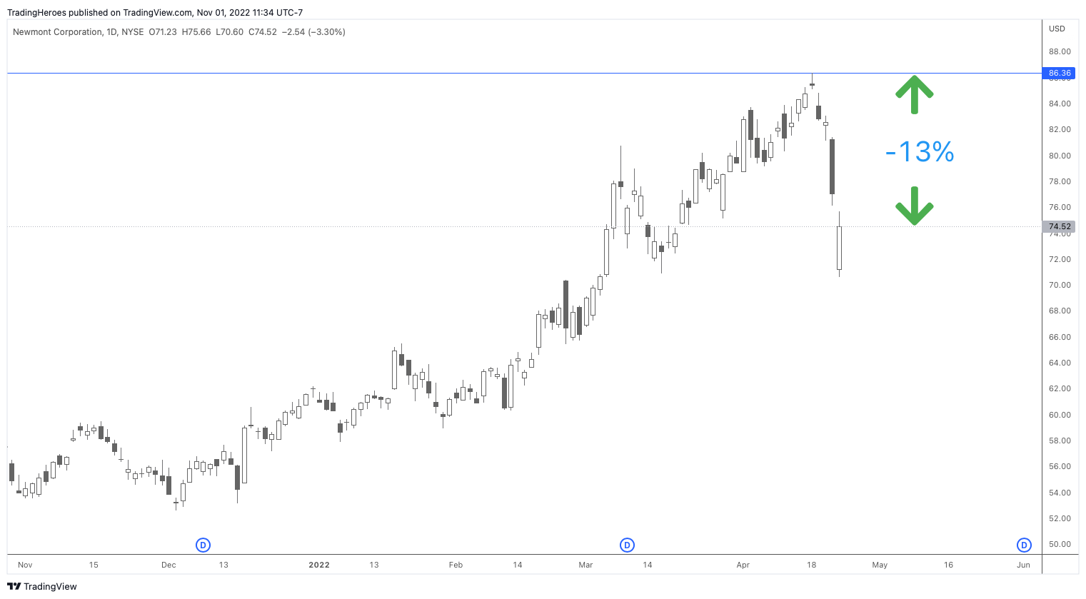 Retracement stop