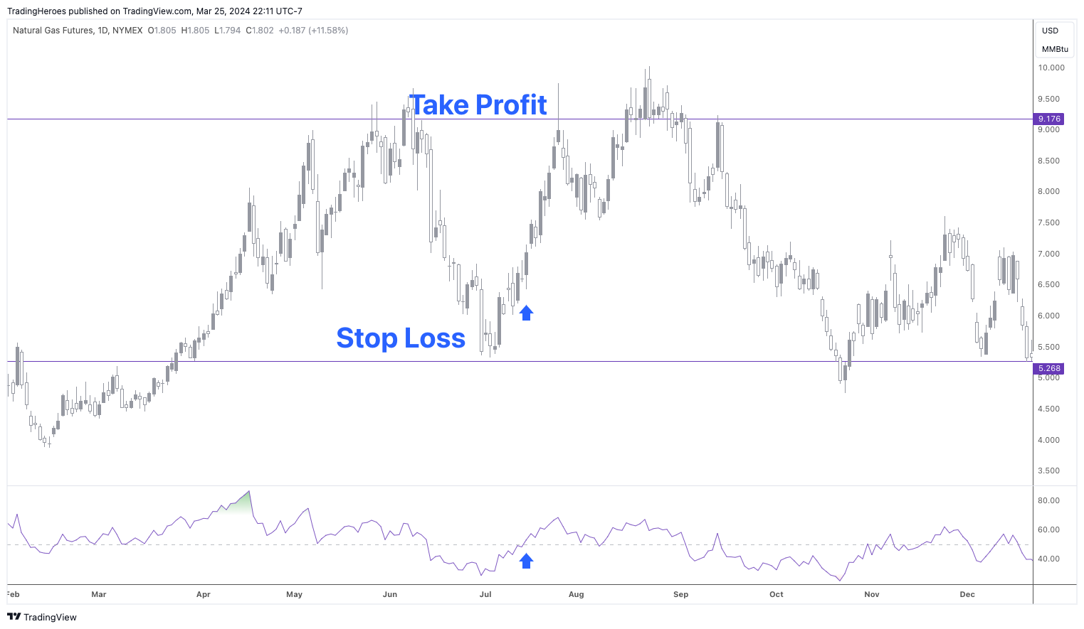 Natural Gas RSI chart
