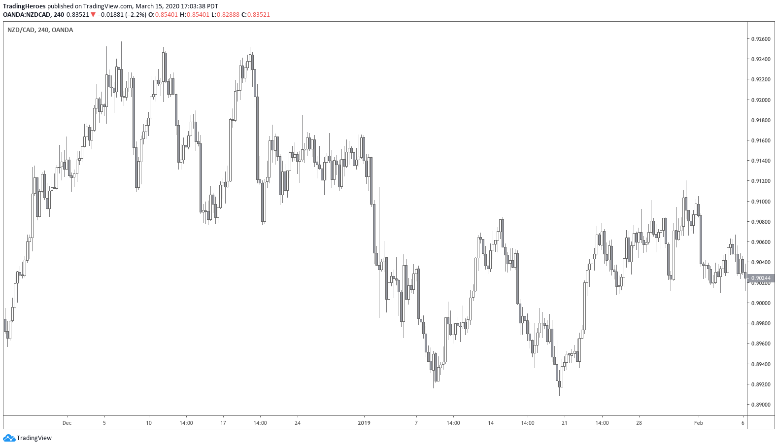 NZDCAD example 2