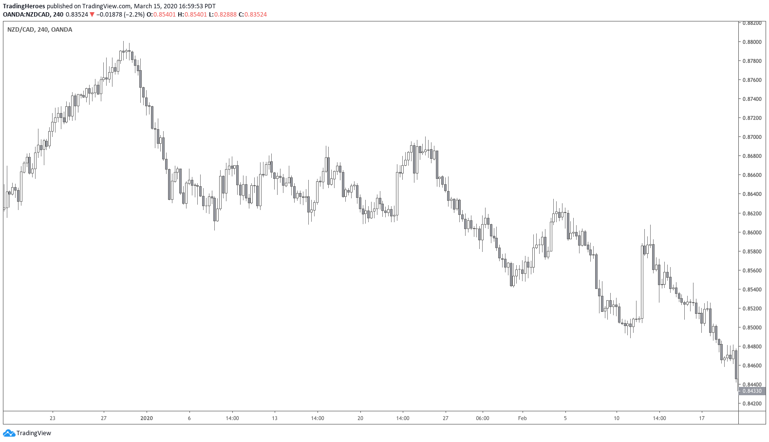 NZDCAD example chart