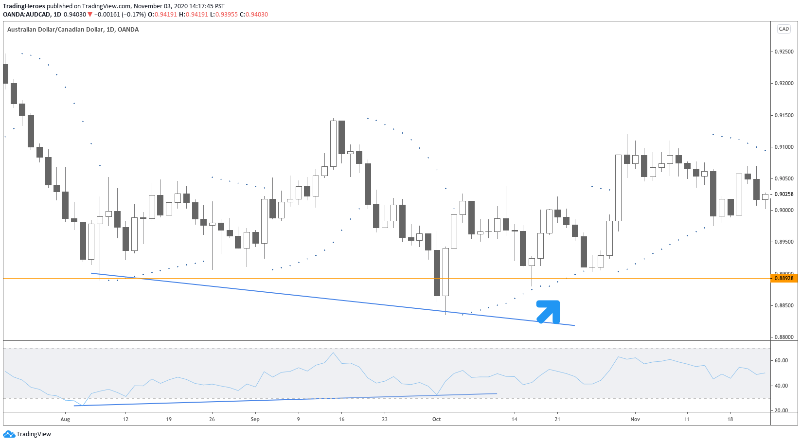 Parabolic SAR with RSI divergence example