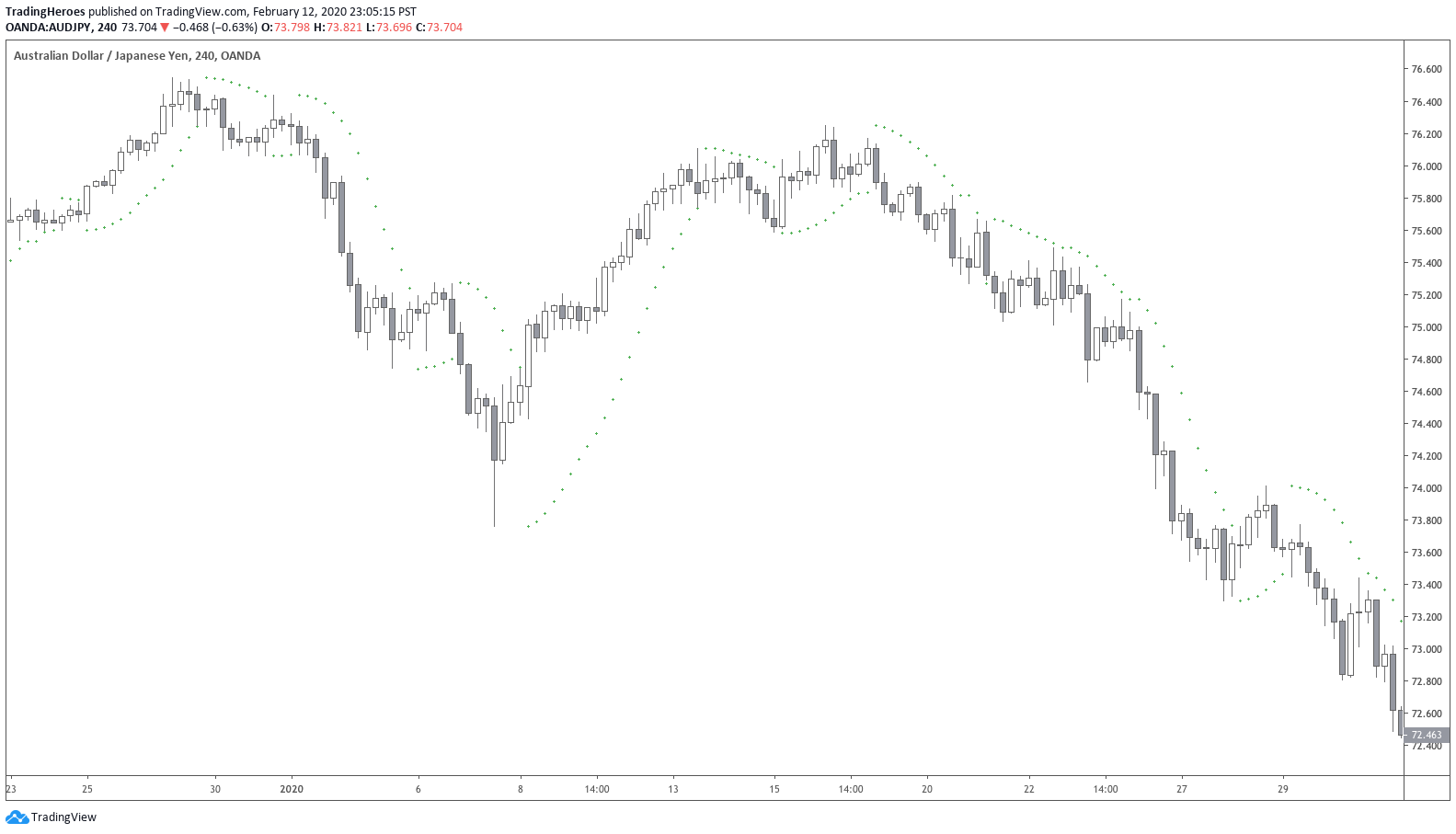 PSAR on chart