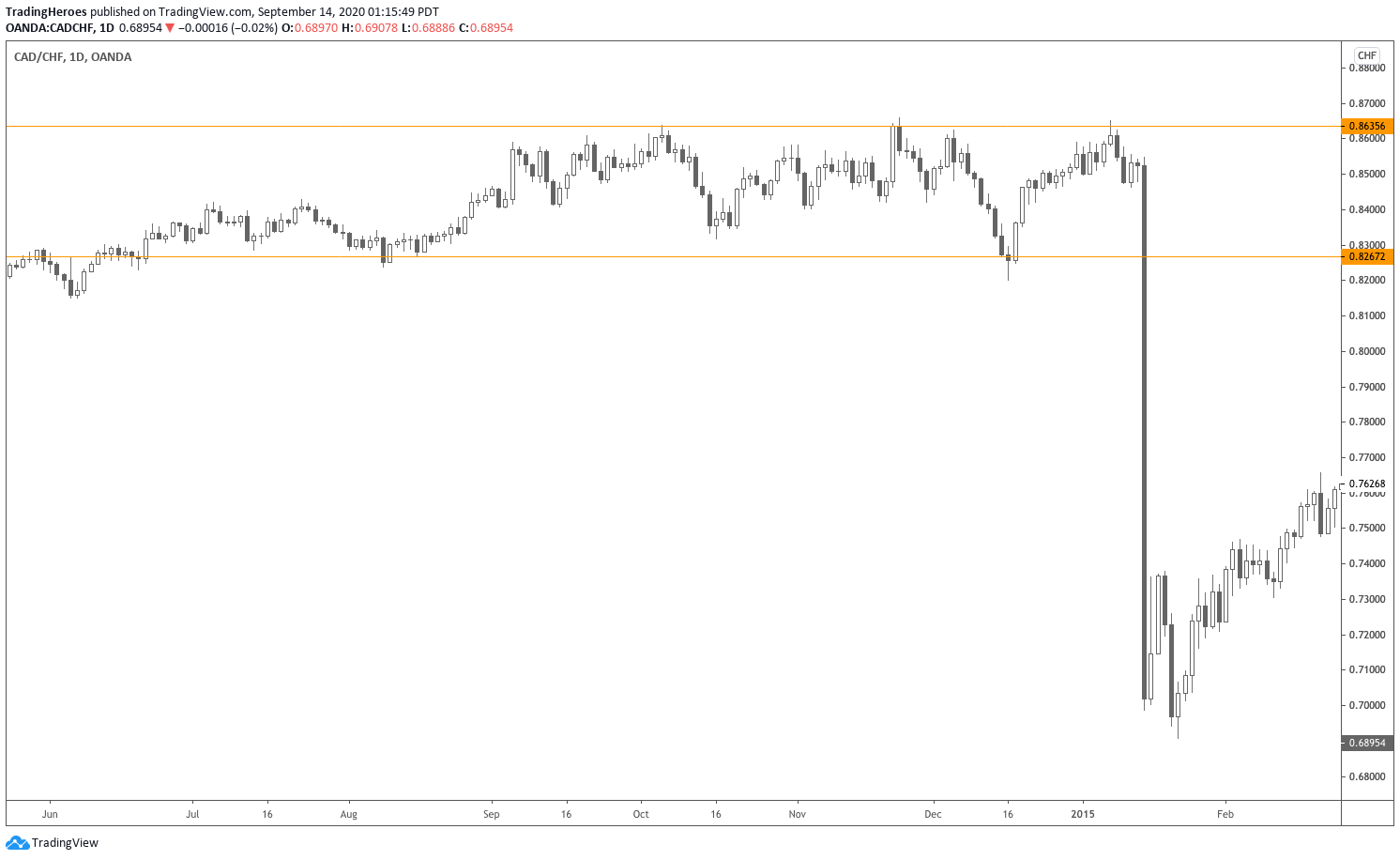 Range breakout chart