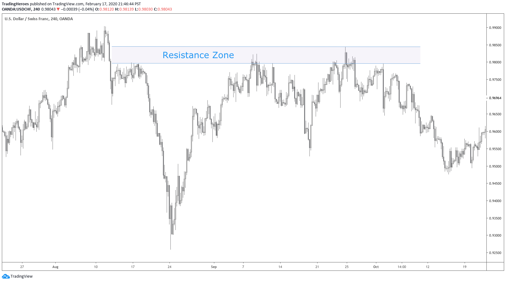 Resistance zone