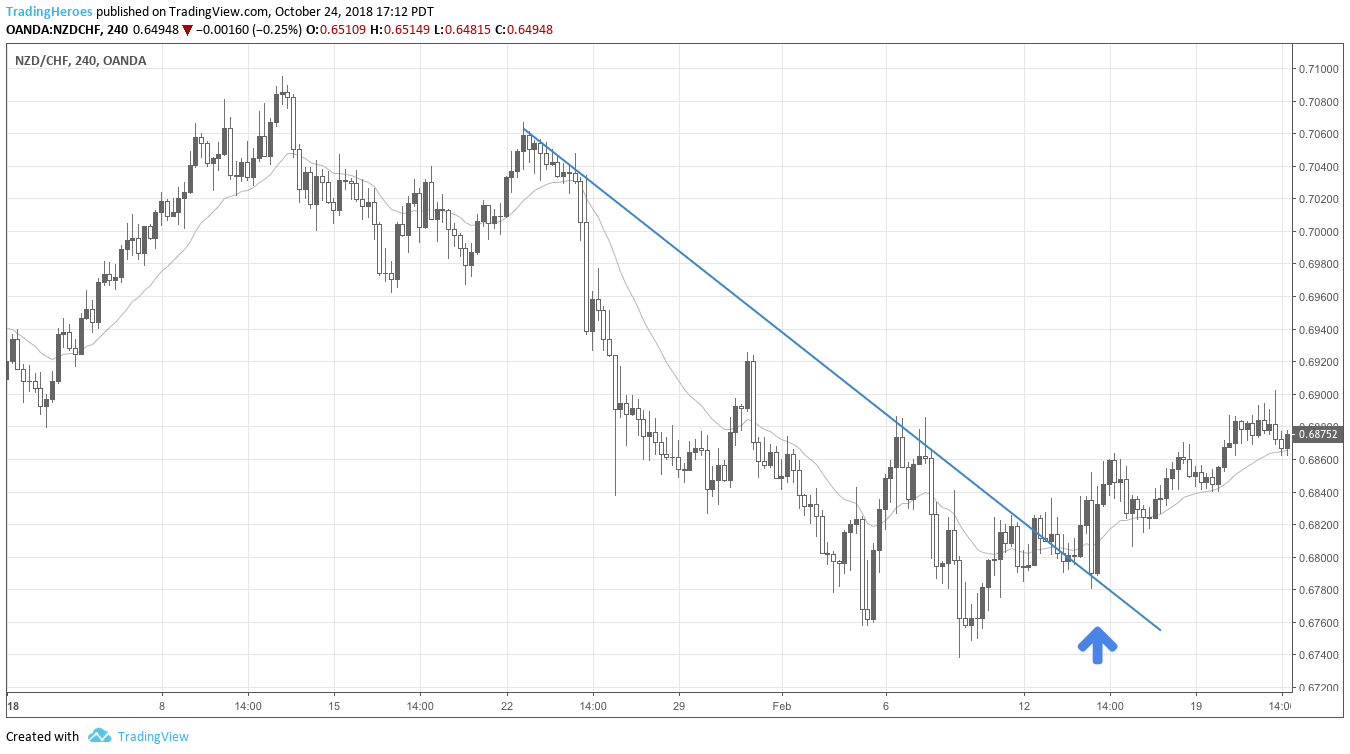 Trendline retouch