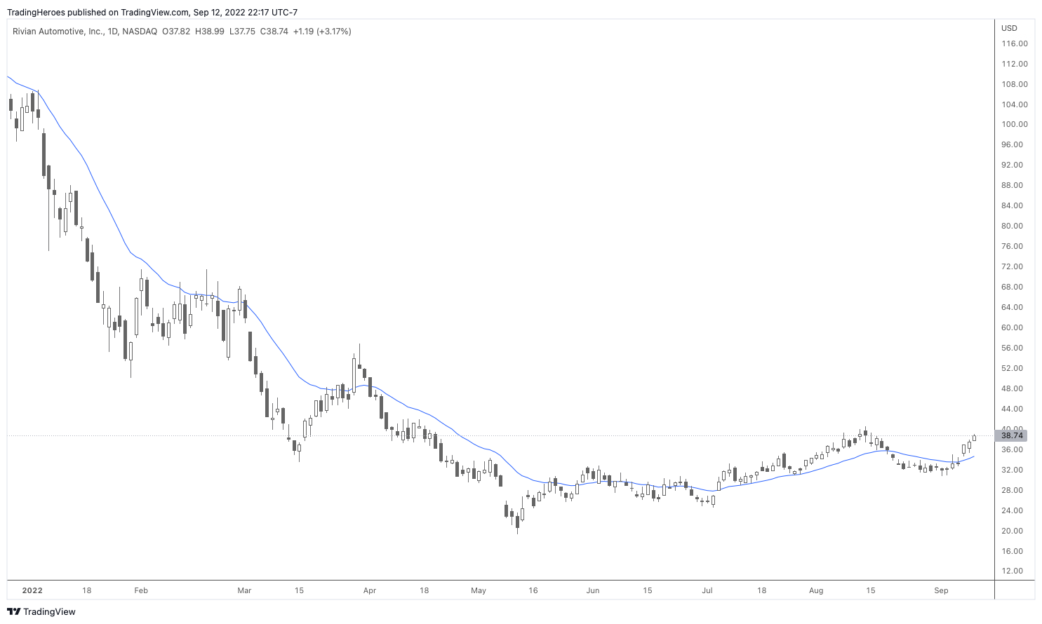 Rivian Chart 