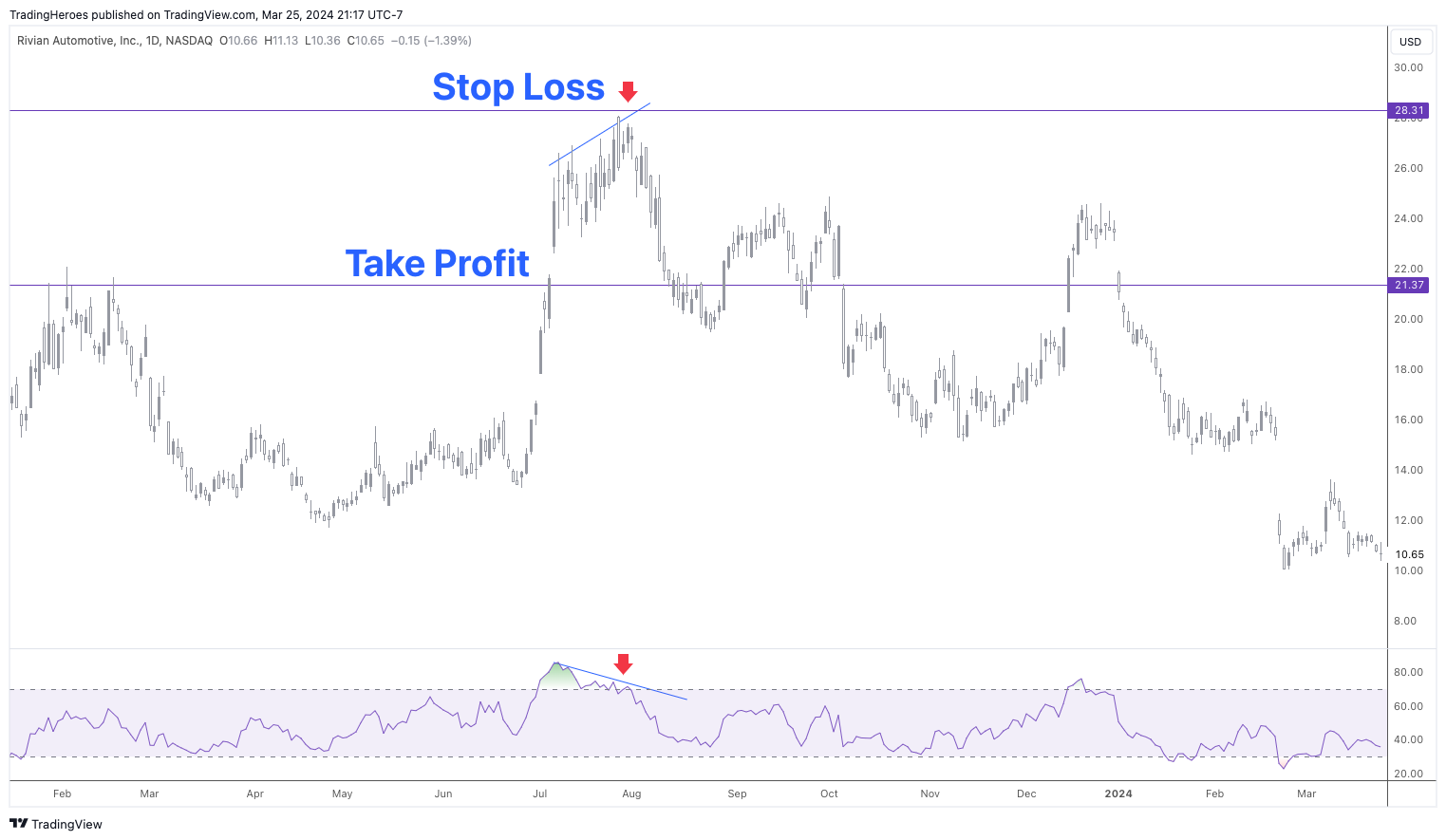 Rivian RSI divergence