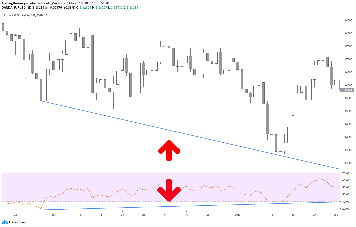 RSI Divergence example