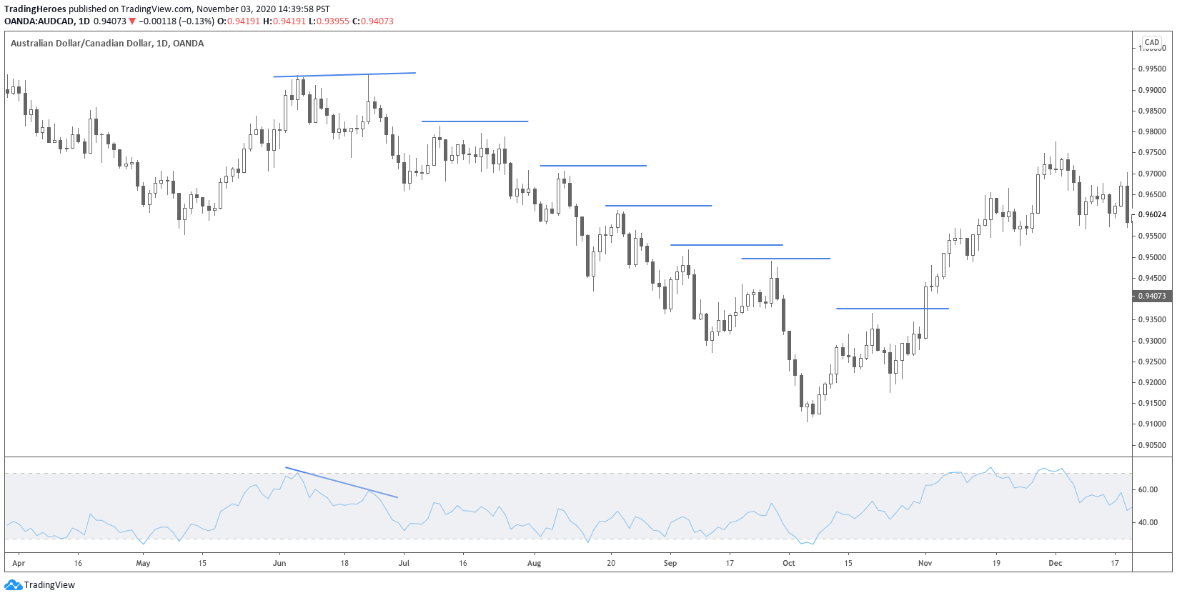 RSI trailing stop short