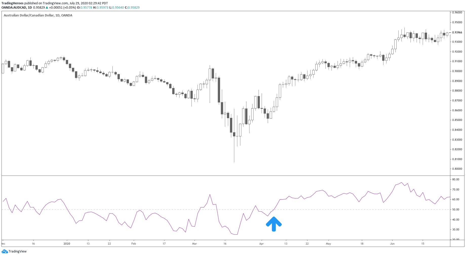 RSI trend trading