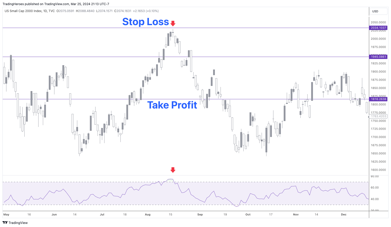 Stop loss and take profit