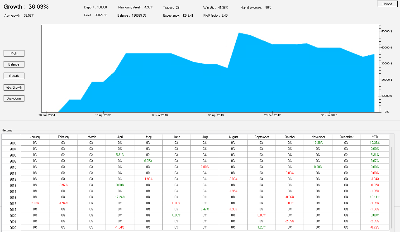 USDCAD Golden / Death Cross backtesting results