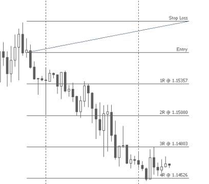 Tool on chart