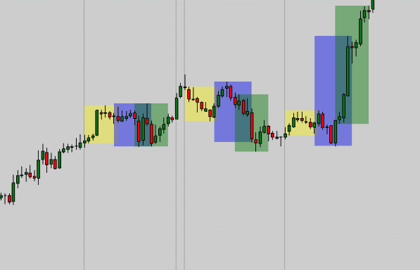 Trading sessions indicator