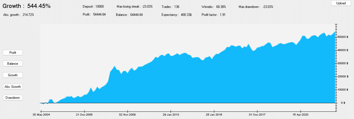 Trading strategy results.