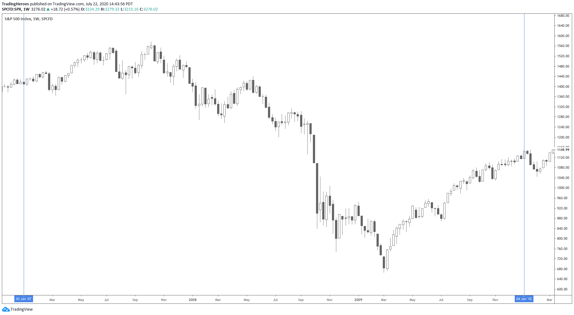 S&P500 during a recession