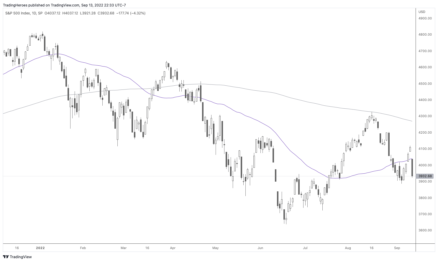 S&P500 Death Cross